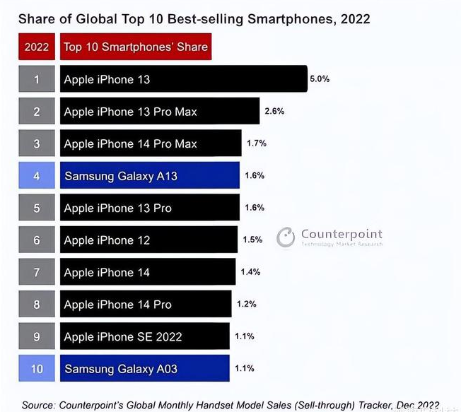 寿光苹果维修分享:为什么iPhone14的销量不如iPhone13? 