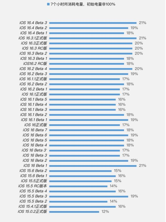寿光苹果手机维修分享iOS 16.4 Beta 3续航跑分等测试结果汇总 