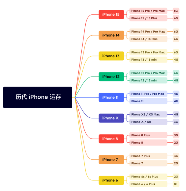 寿光苹果维修网点分享苹果历代iPhone运存汇总 