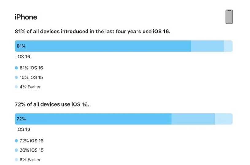 寿光苹果手机维修分享iOS 16 / iPadOS 16 安装率 