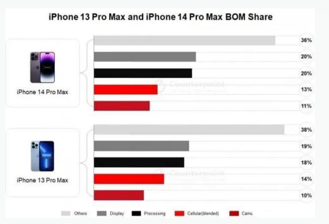 寿光苹果手机维修分享iPhone 14 Pro的成本和利润 