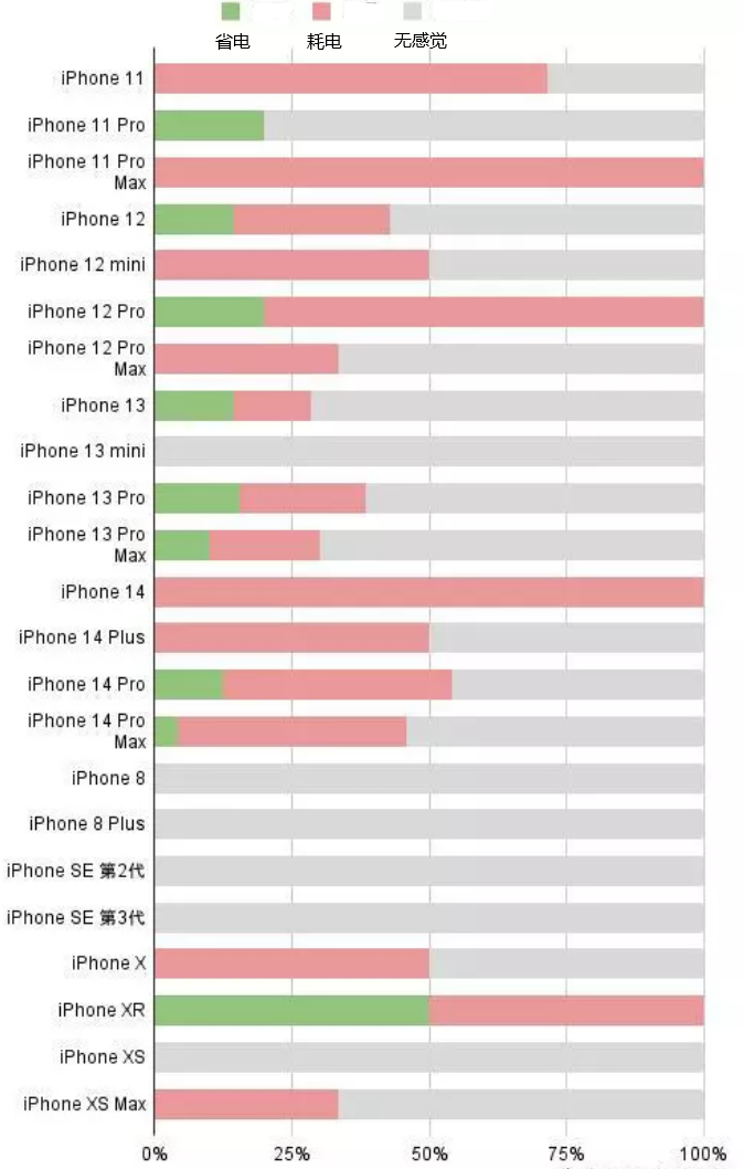 寿光苹果手机维修分享iOS16.2太耗电怎么办？iOS16.2续航不好可以降级吗？ 