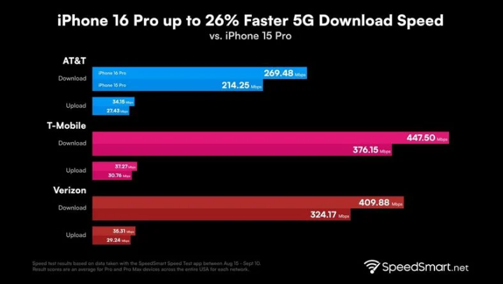 寿光苹果手机维修分享iPhone 16 Pro 系列的 5G 速度 