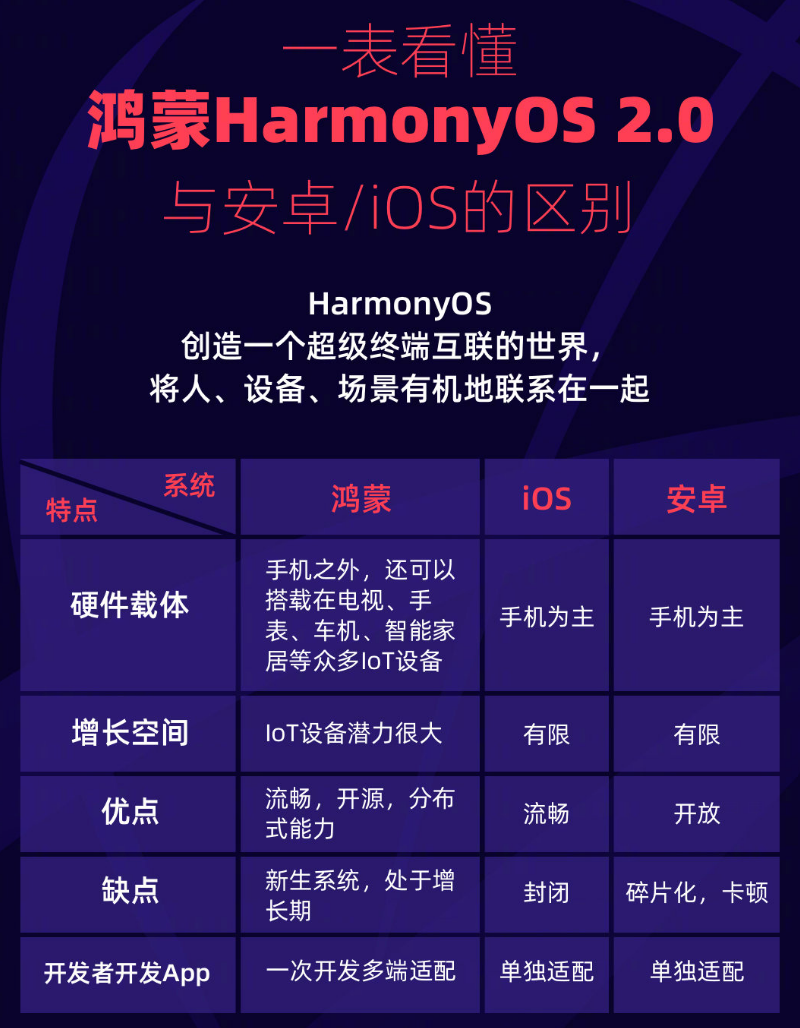 寿光苹果手机维修分享华为鸿蒙 OS 与安卓以及 iOS 都有什么区别 