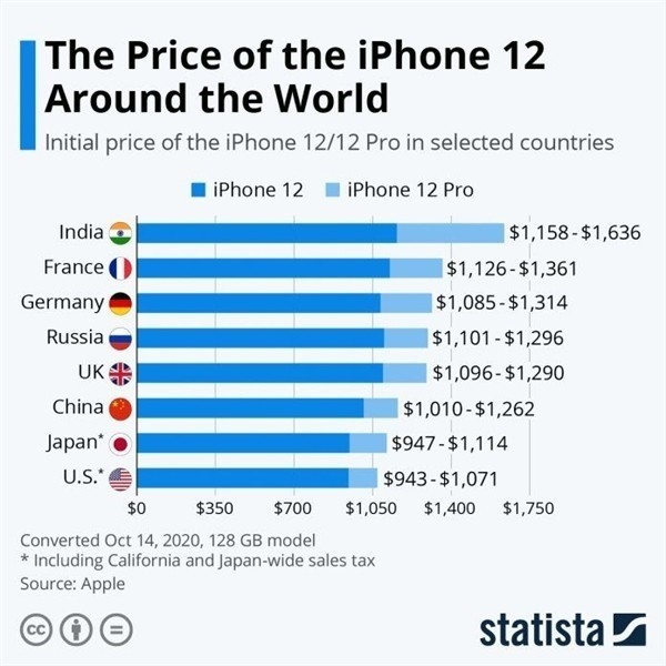 寿光苹果手机维修分享哪个购买iPhone 12/12 Pro更便宜 